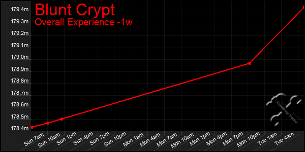 1 Week Graph of Blunt Crypt