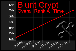 Total Graph of Blunt Crypt