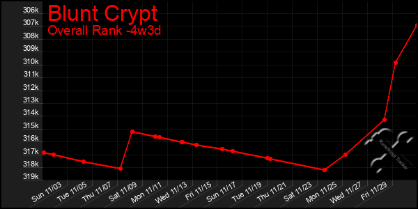 Last 31 Days Graph of Blunt Crypt