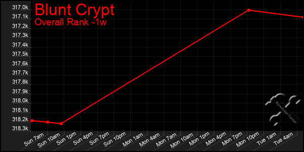 1 Week Graph of Blunt Crypt