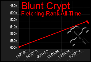 Total Graph of Blunt Crypt