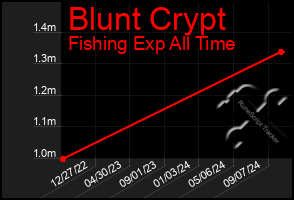 Total Graph of Blunt Crypt