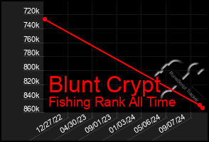 Total Graph of Blunt Crypt