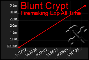 Total Graph of Blunt Crypt