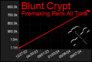 Total Graph of Blunt Crypt