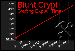 Total Graph of Blunt Crypt