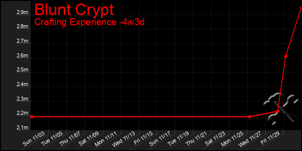 Last 31 Days Graph of Blunt Crypt