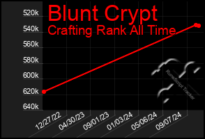 Total Graph of Blunt Crypt