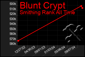 Total Graph of Blunt Crypt