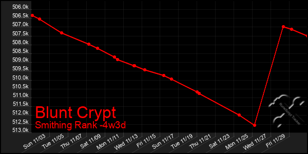 Last 31 Days Graph of Blunt Crypt