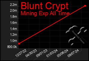 Total Graph of Blunt Crypt