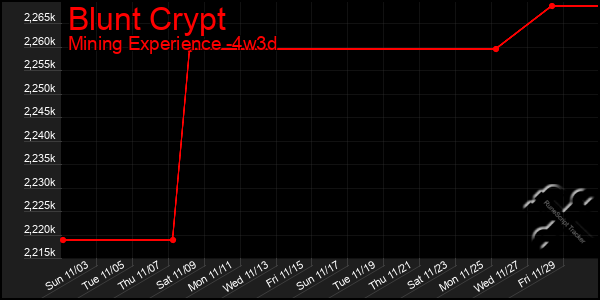 Last 31 Days Graph of Blunt Crypt