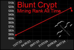 Total Graph of Blunt Crypt