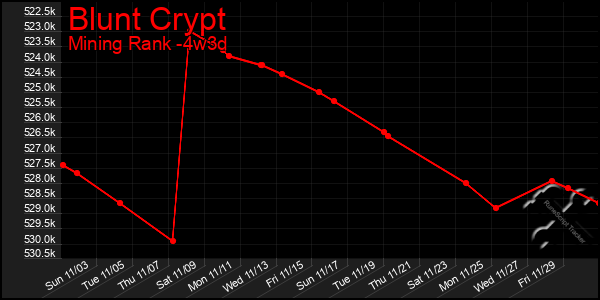 Last 31 Days Graph of Blunt Crypt