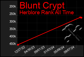 Total Graph of Blunt Crypt