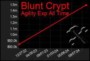 Total Graph of Blunt Crypt