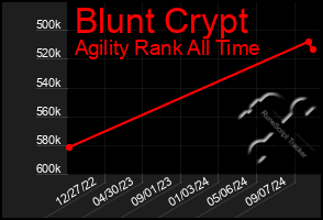 Total Graph of Blunt Crypt