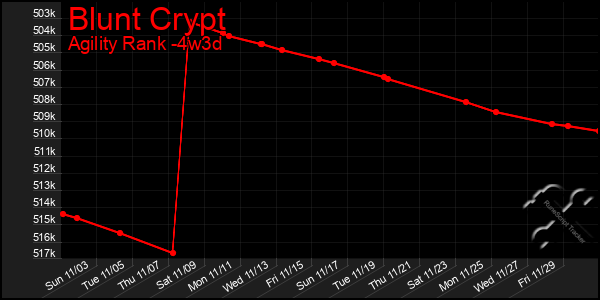 Last 31 Days Graph of Blunt Crypt