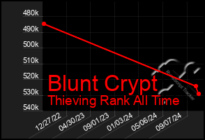 Total Graph of Blunt Crypt