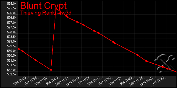 Last 31 Days Graph of Blunt Crypt