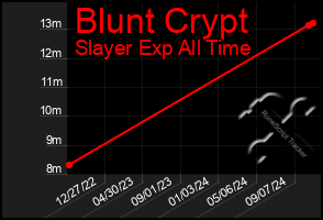 Total Graph of Blunt Crypt