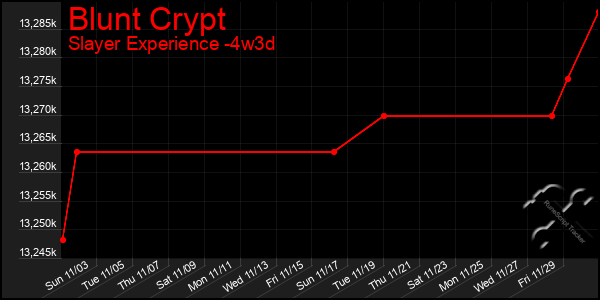 Last 31 Days Graph of Blunt Crypt