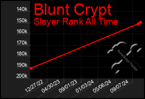 Total Graph of Blunt Crypt