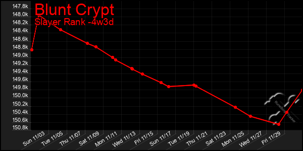 Last 31 Days Graph of Blunt Crypt