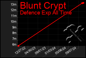 Total Graph of Blunt Crypt