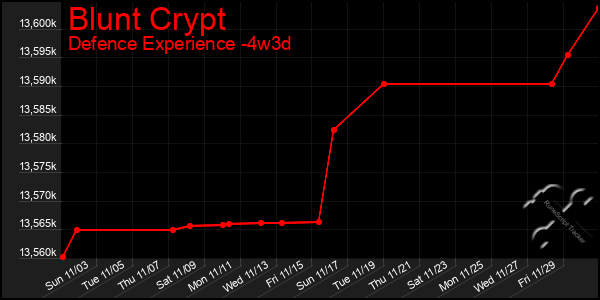 Last 31 Days Graph of Blunt Crypt