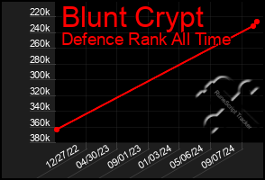 Total Graph of Blunt Crypt