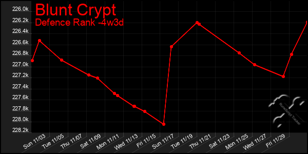 Last 31 Days Graph of Blunt Crypt