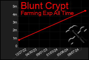 Total Graph of Blunt Crypt