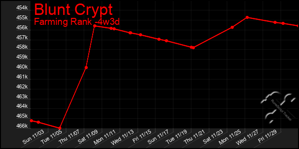 Last 31 Days Graph of Blunt Crypt