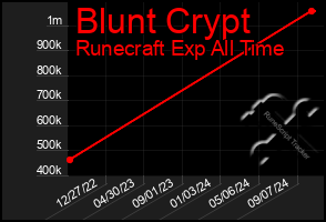 Total Graph of Blunt Crypt