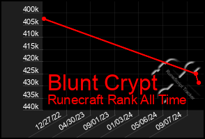 Total Graph of Blunt Crypt