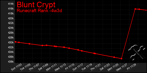 Last 31 Days Graph of Blunt Crypt