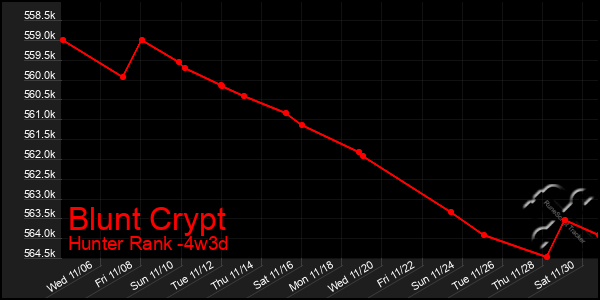 Last 31 Days Graph of Blunt Crypt