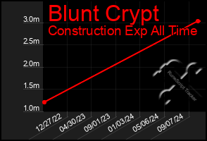 Total Graph of Blunt Crypt