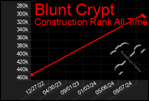 Total Graph of Blunt Crypt