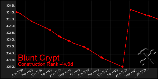 Last 31 Days Graph of Blunt Crypt