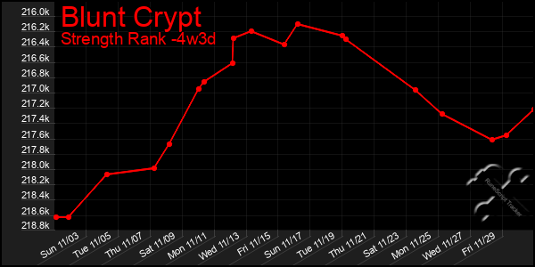 Last 31 Days Graph of Blunt Crypt