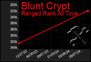 Total Graph of Blunt Crypt