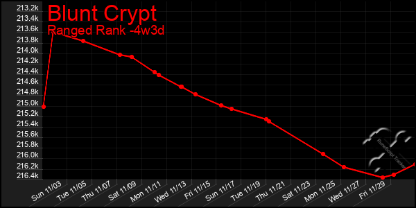 Last 31 Days Graph of Blunt Crypt