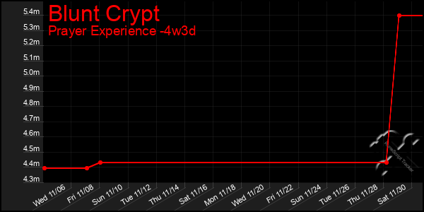 Last 31 Days Graph of Blunt Crypt