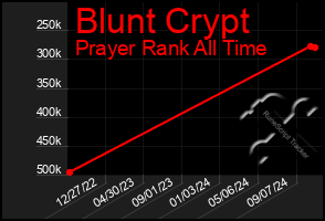 Total Graph of Blunt Crypt