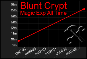 Total Graph of Blunt Crypt