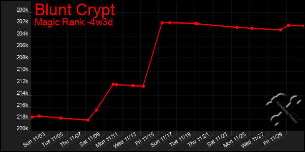 Last 31 Days Graph of Blunt Crypt