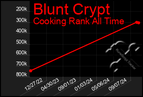 Total Graph of Blunt Crypt