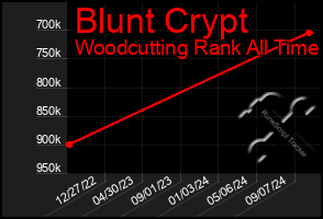 Total Graph of Blunt Crypt